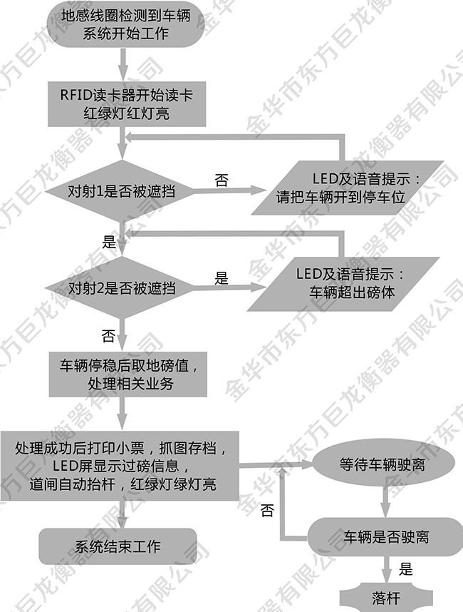 地磅無人值守管理系統(tǒng)